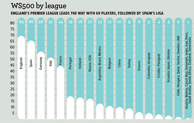 World Soccer 500