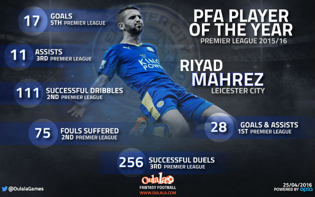 Riyad Mahrez stats, PFA Player of the Year