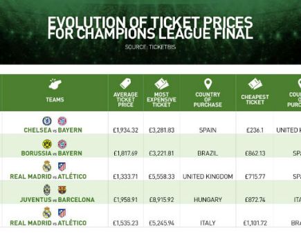 Evolution of prices for Champions League final ticket prices