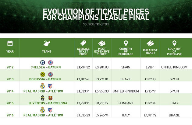 Evolution of prices for Champions League final ticket prices